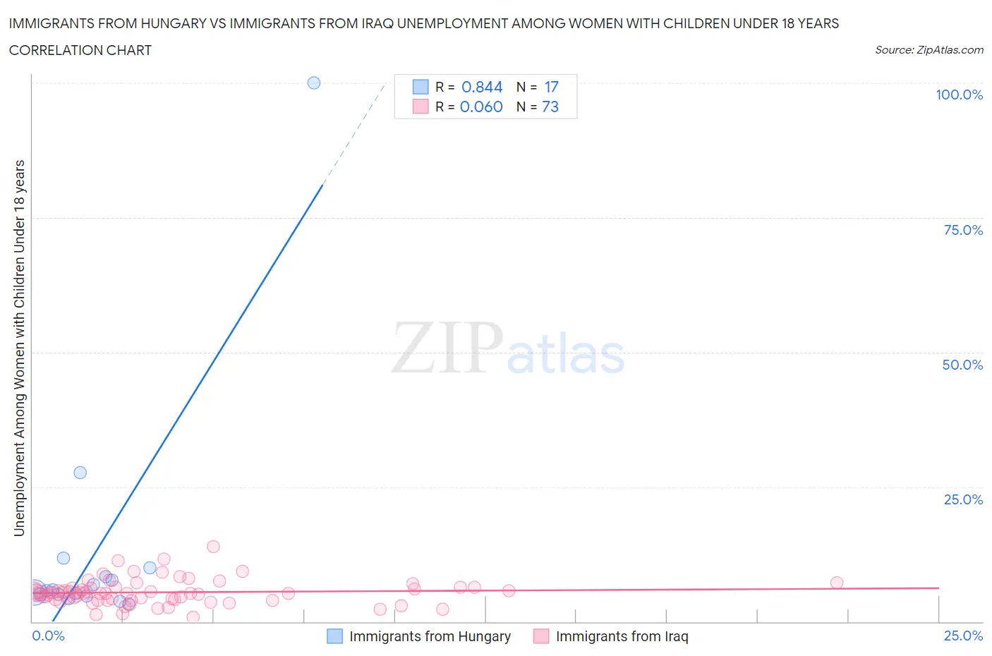 Immigrants from Hungary vs Immigrants from Iraq Unemployment Among Women with Children Under 18 years