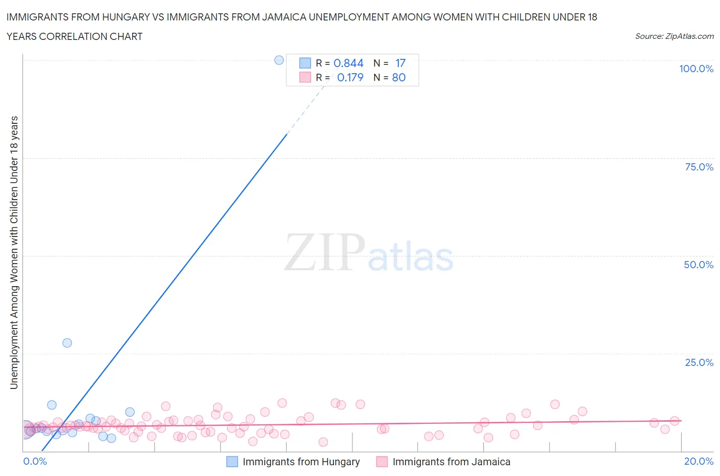 Immigrants from Hungary vs Immigrants from Jamaica Unemployment Among Women with Children Under 18 years