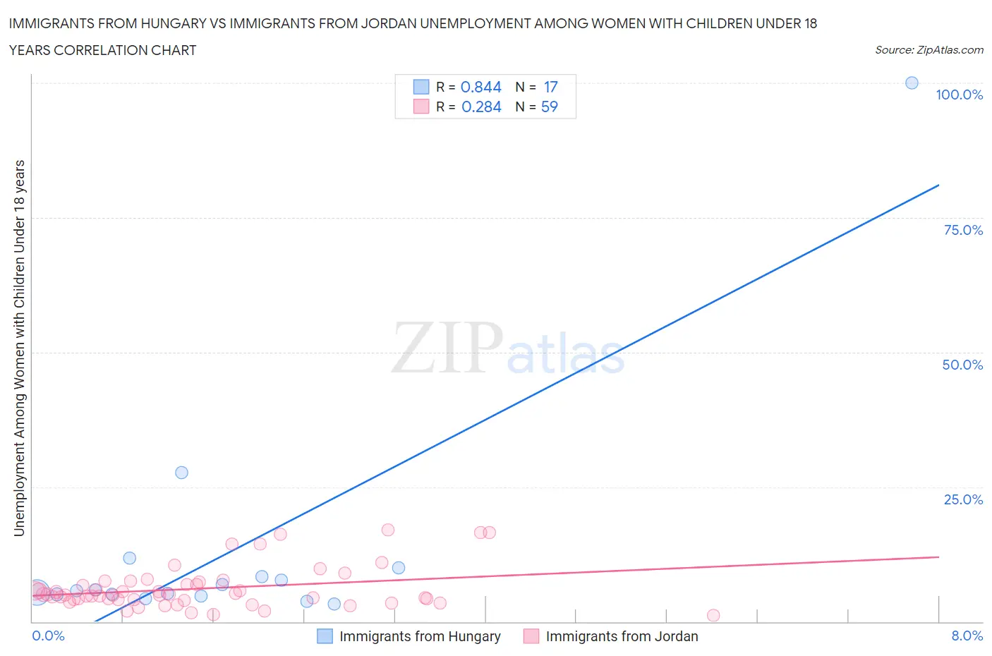 Immigrants from Hungary vs Immigrants from Jordan Unemployment Among Women with Children Under 18 years