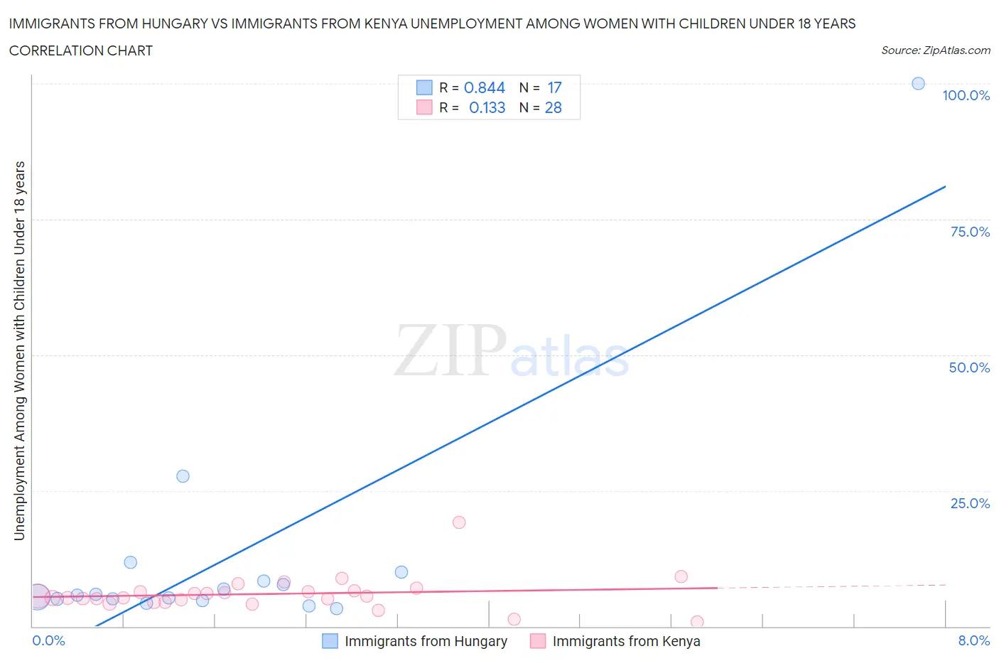 Immigrants from Hungary vs Immigrants from Kenya Unemployment Among Women with Children Under 18 years