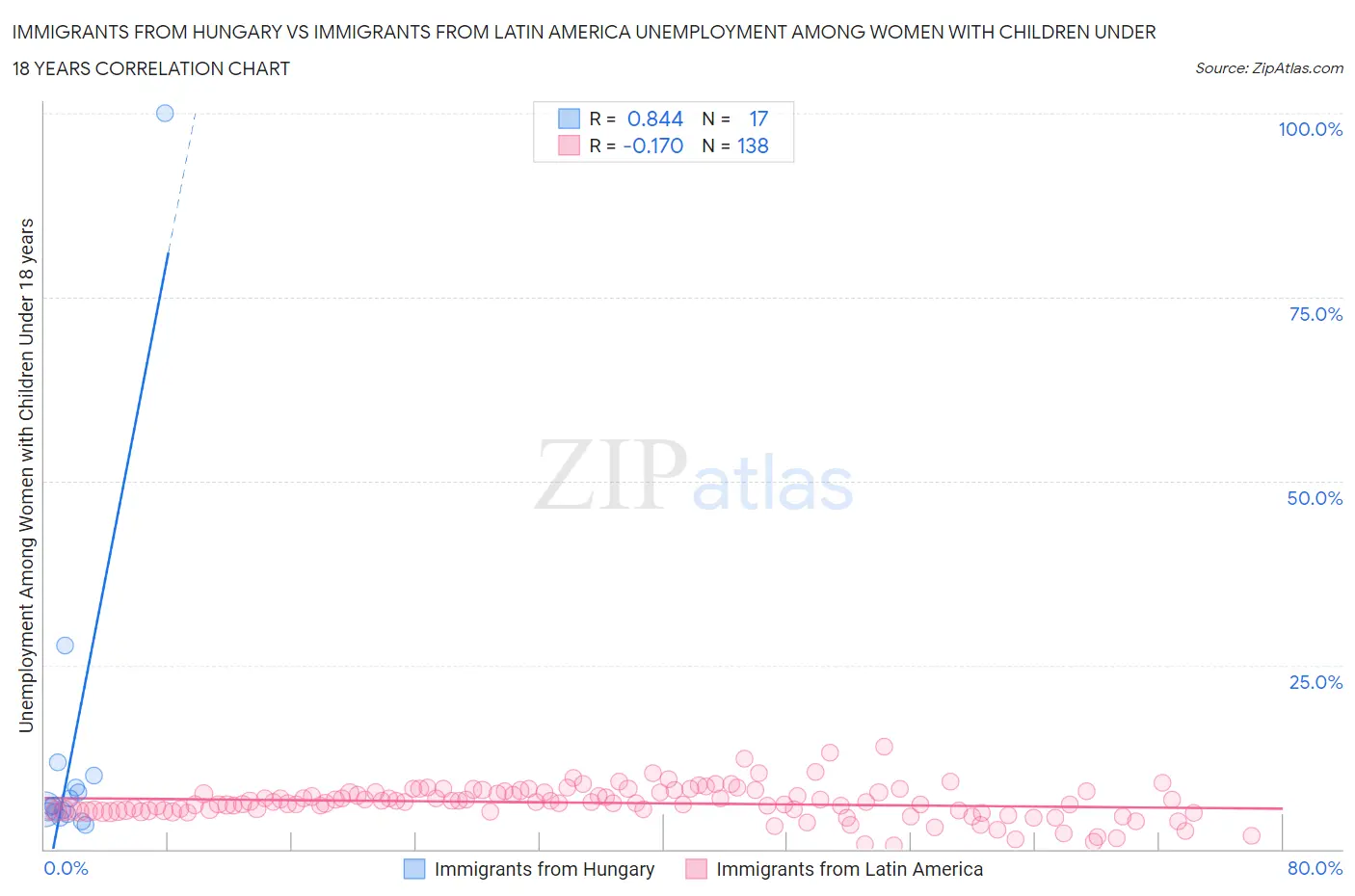Immigrants from Hungary vs Immigrants from Latin America Unemployment Among Women with Children Under 18 years