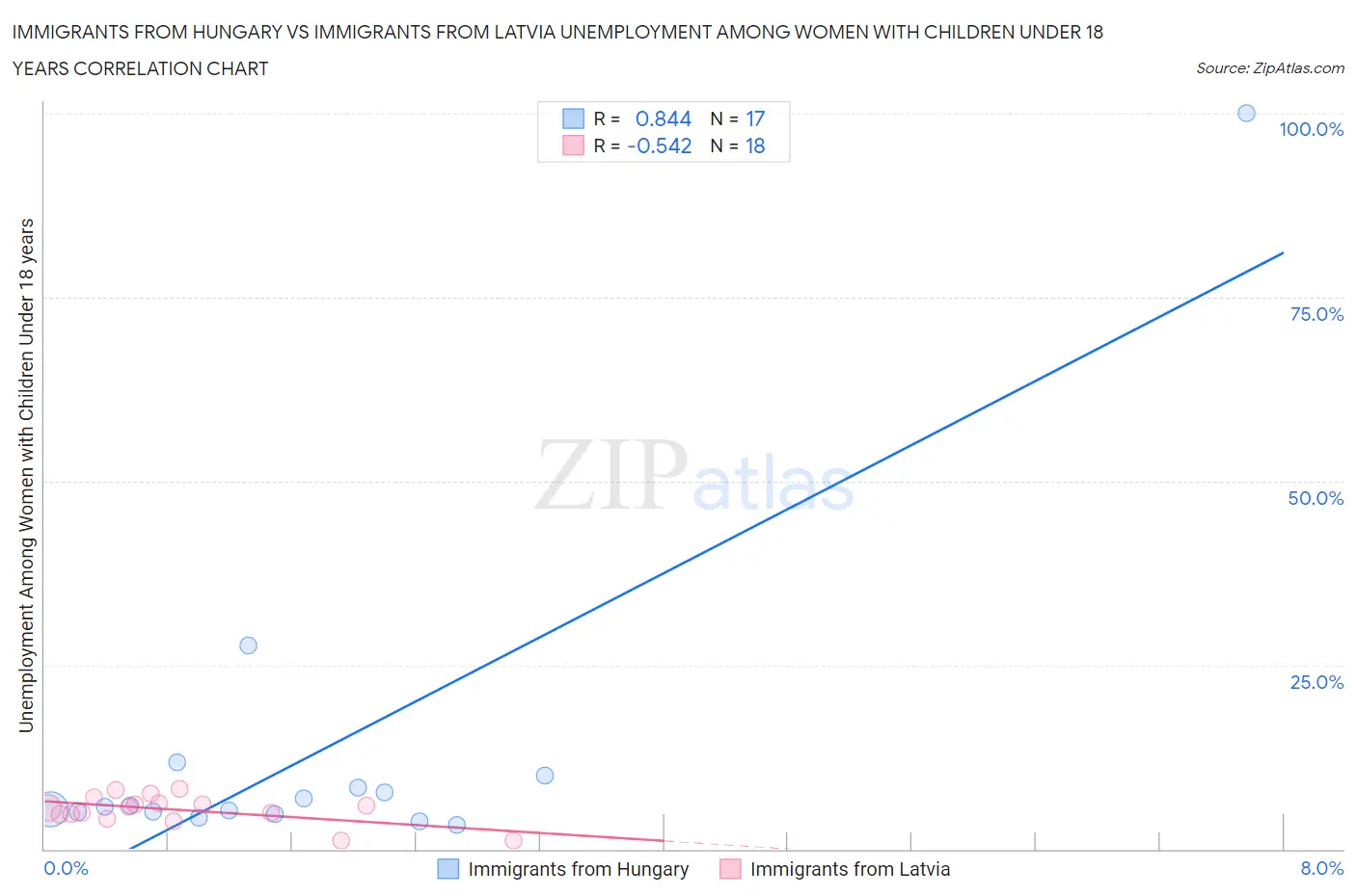 Immigrants from Hungary vs Immigrants from Latvia Unemployment Among Women with Children Under 18 years