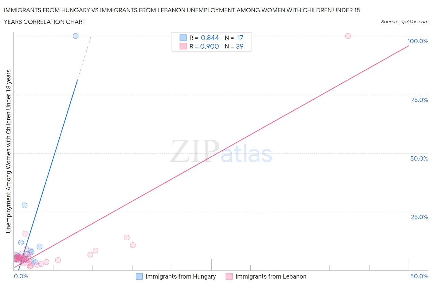 Immigrants from Hungary vs Immigrants from Lebanon Unemployment Among Women with Children Under 18 years