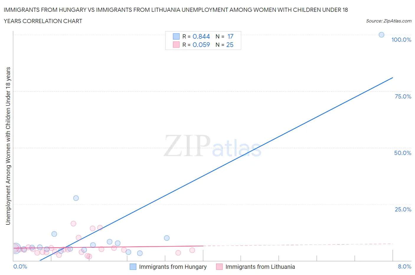 Immigrants from Hungary vs Immigrants from Lithuania Unemployment Among Women with Children Under 18 years
