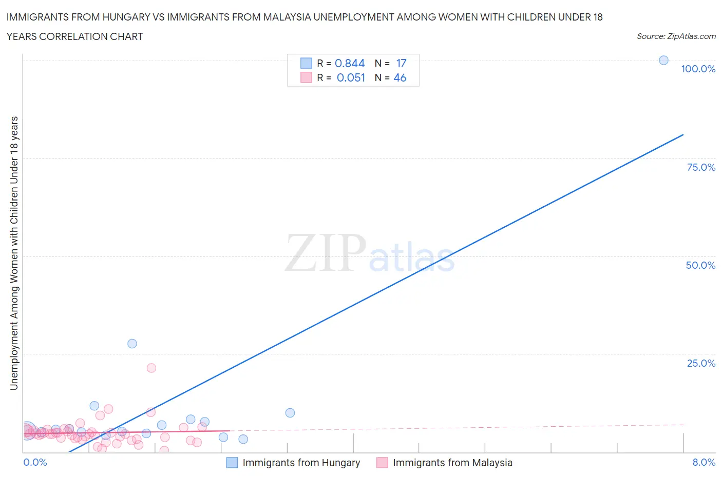 Immigrants from Hungary vs Immigrants from Malaysia Unemployment Among Women with Children Under 18 years