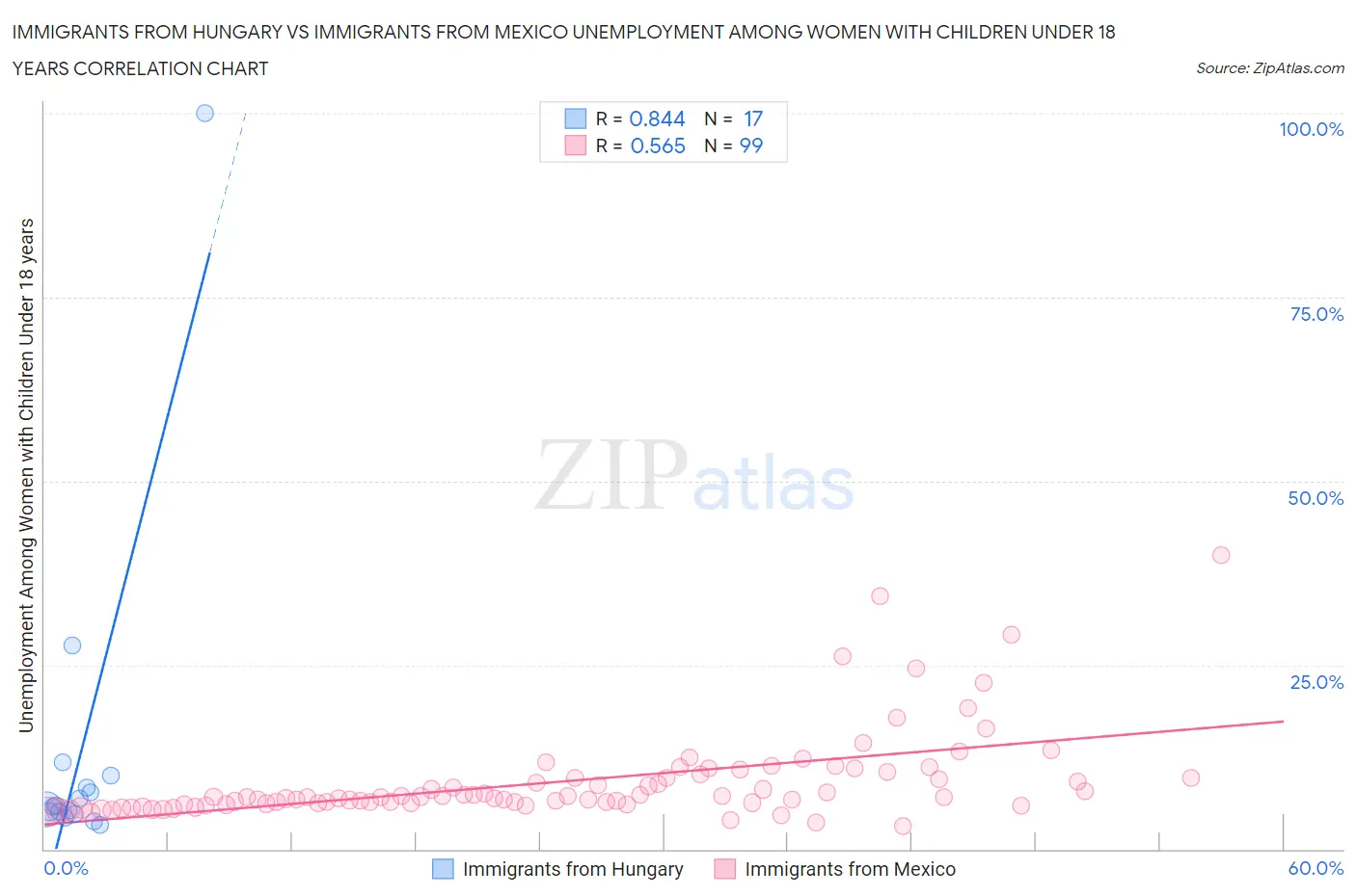 Immigrants from Hungary vs Immigrants from Mexico Unemployment Among Women with Children Under 18 years