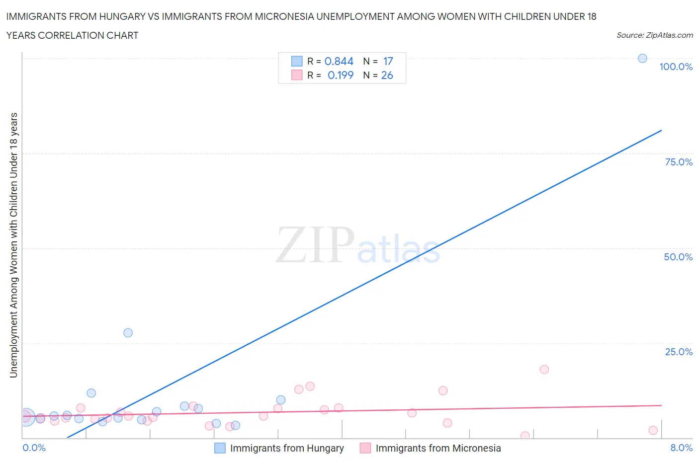 Immigrants from Hungary vs Immigrants from Micronesia Unemployment Among Women with Children Under 18 years