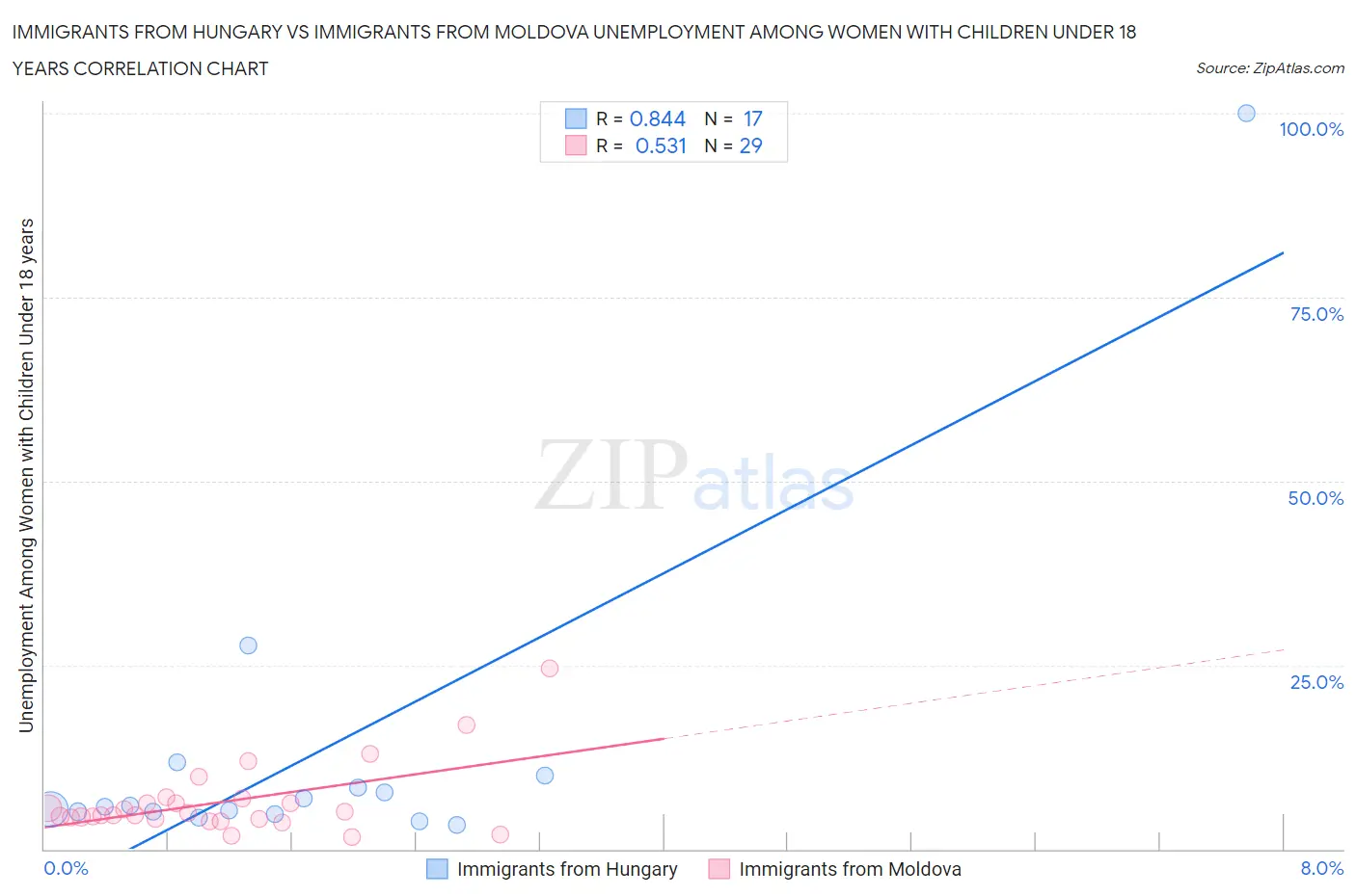 Immigrants from Hungary vs Immigrants from Moldova Unemployment Among Women with Children Under 18 years