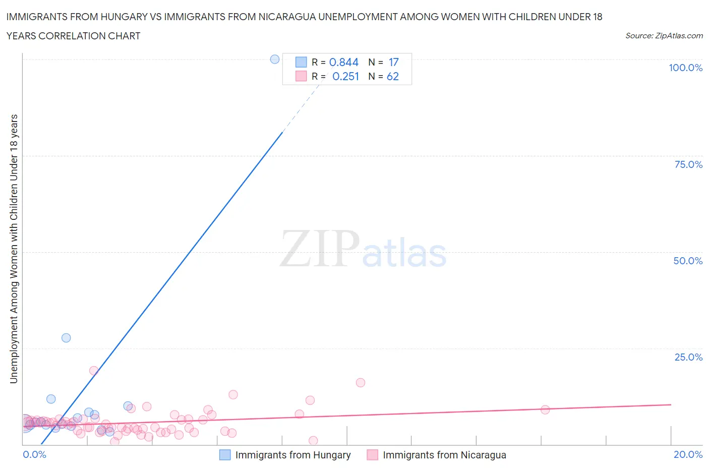 Immigrants from Hungary vs Immigrants from Nicaragua Unemployment Among Women with Children Under 18 years