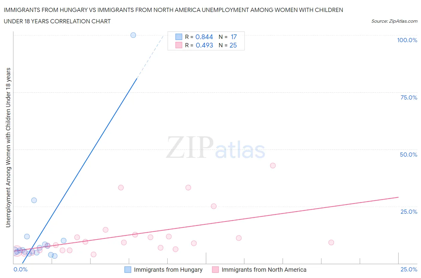 Immigrants from Hungary vs Immigrants from North America Unemployment Among Women with Children Under 18 years