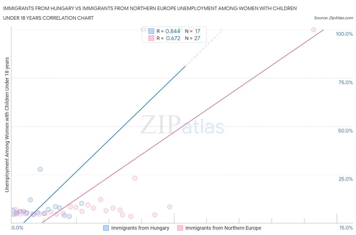 Immigrants from Hungary vs Immigrants from Northern Europe Unemployment Among Women with Children Under 18 years