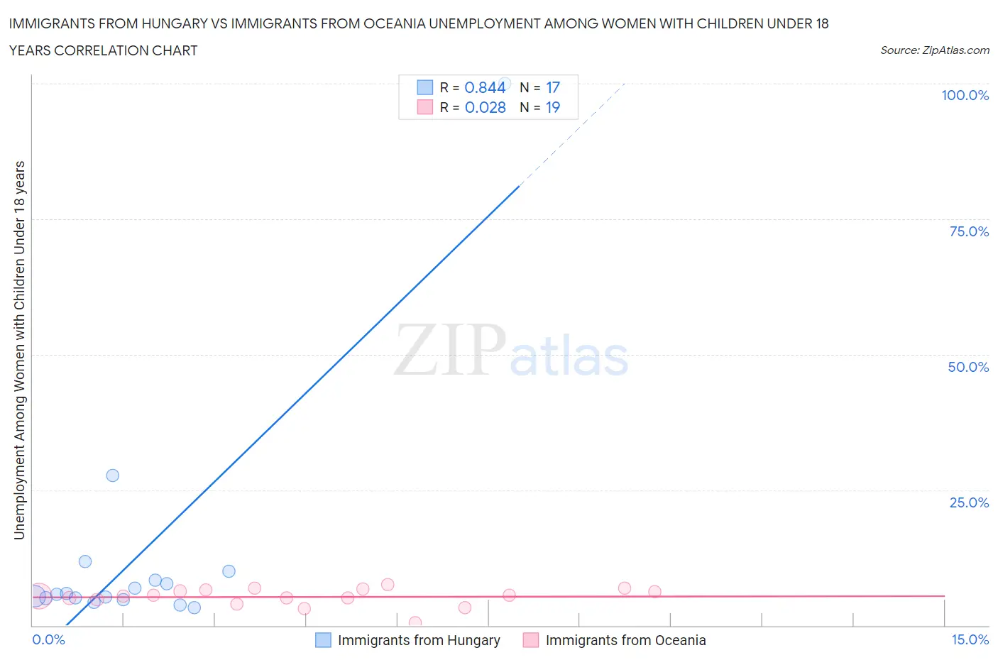 Immigrants from Hungary vs Immigrants from Oceania Unemployment Among Women with Children Under 18 years