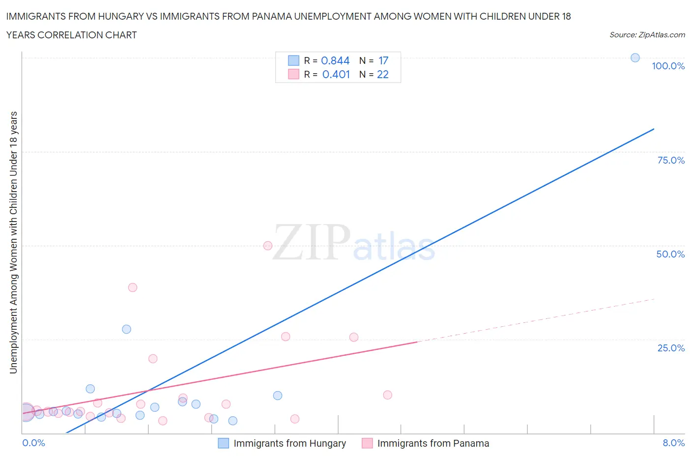 Immigrants from Hungary vs Immigrants from Panama Unemployment Among Women with Children Under 18 years