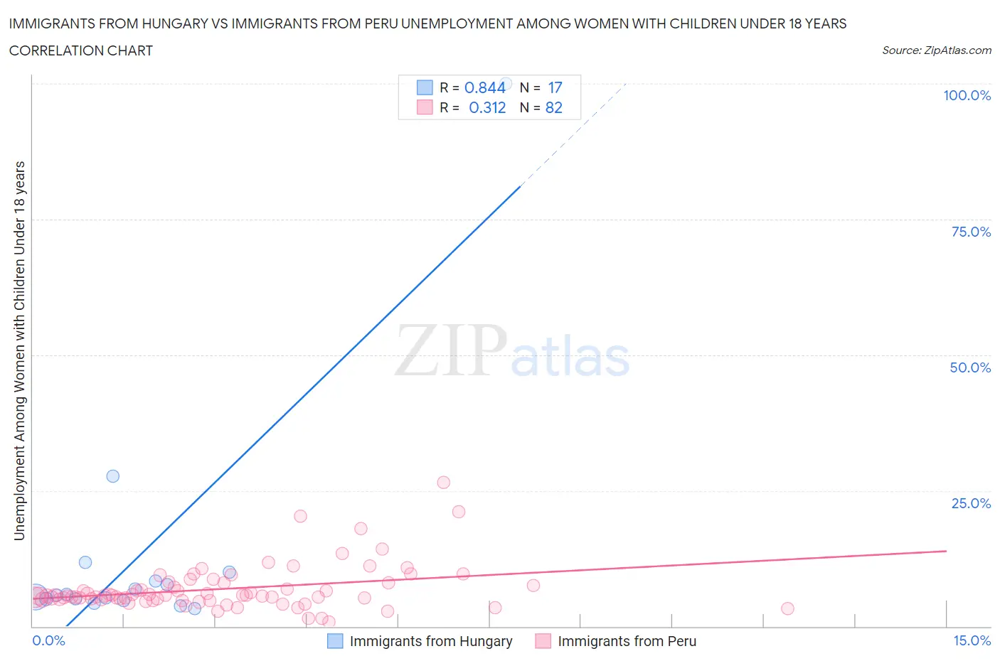 Immigrants from Hungary vs Immigrants from Peru Unemployment Among Women with Children Under 18 years