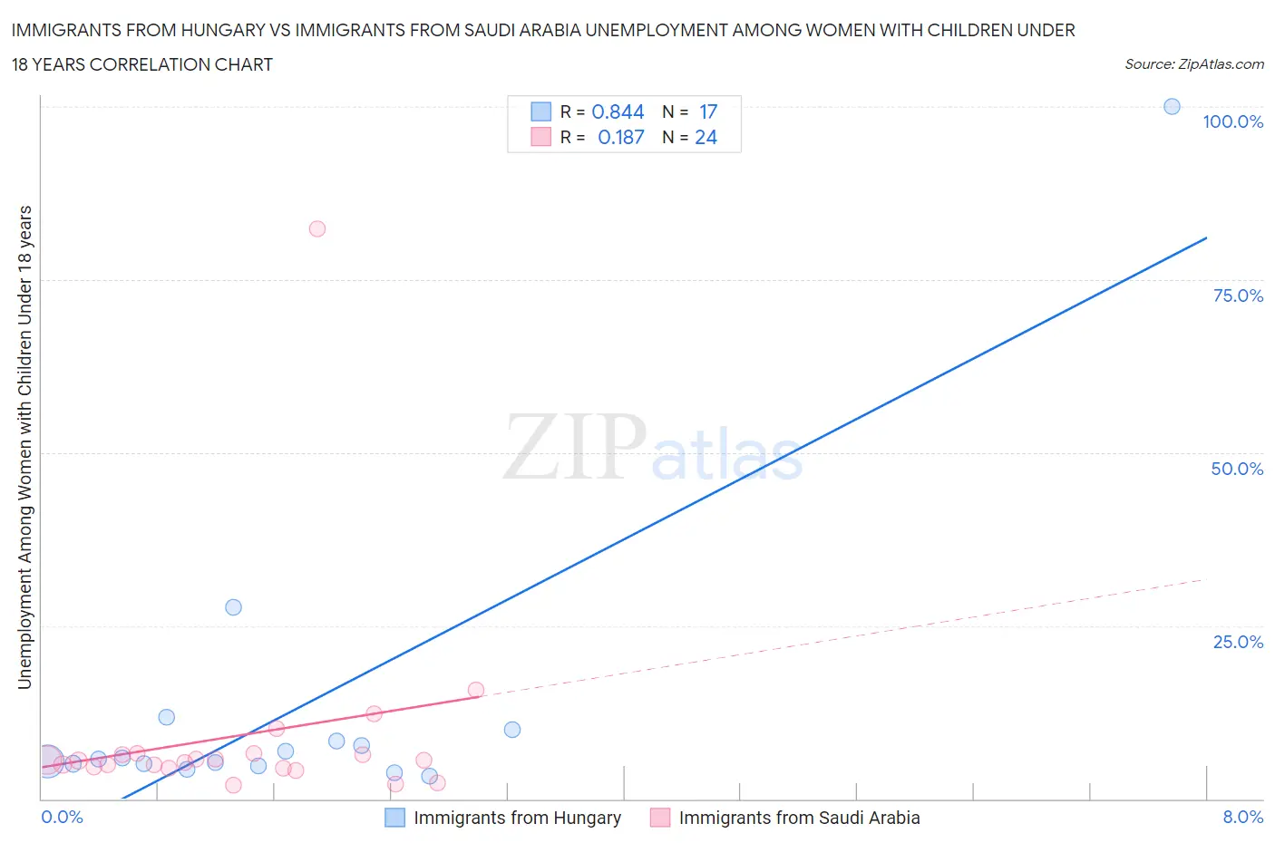 Immigrants from Hungary vs Immigrants from Saudi Arabia Unemployment Among Women with Children Under 18 years