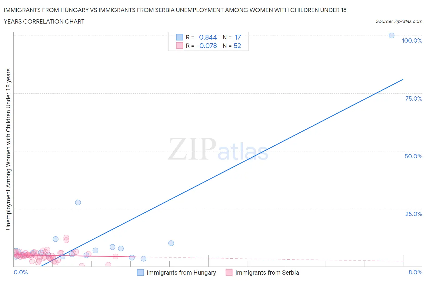 Immigrants from Hungary vs Immigrants from Serbia Unemployment Among Women with Children Under 18 years