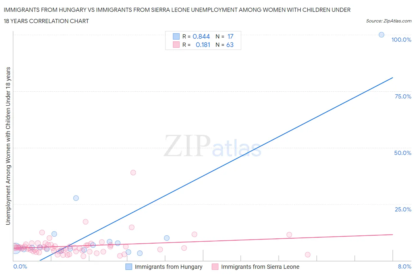 Immigrants from Hungary vs Immigrants from Sierra Leone Unemployment Among Women with Children Under 18 years