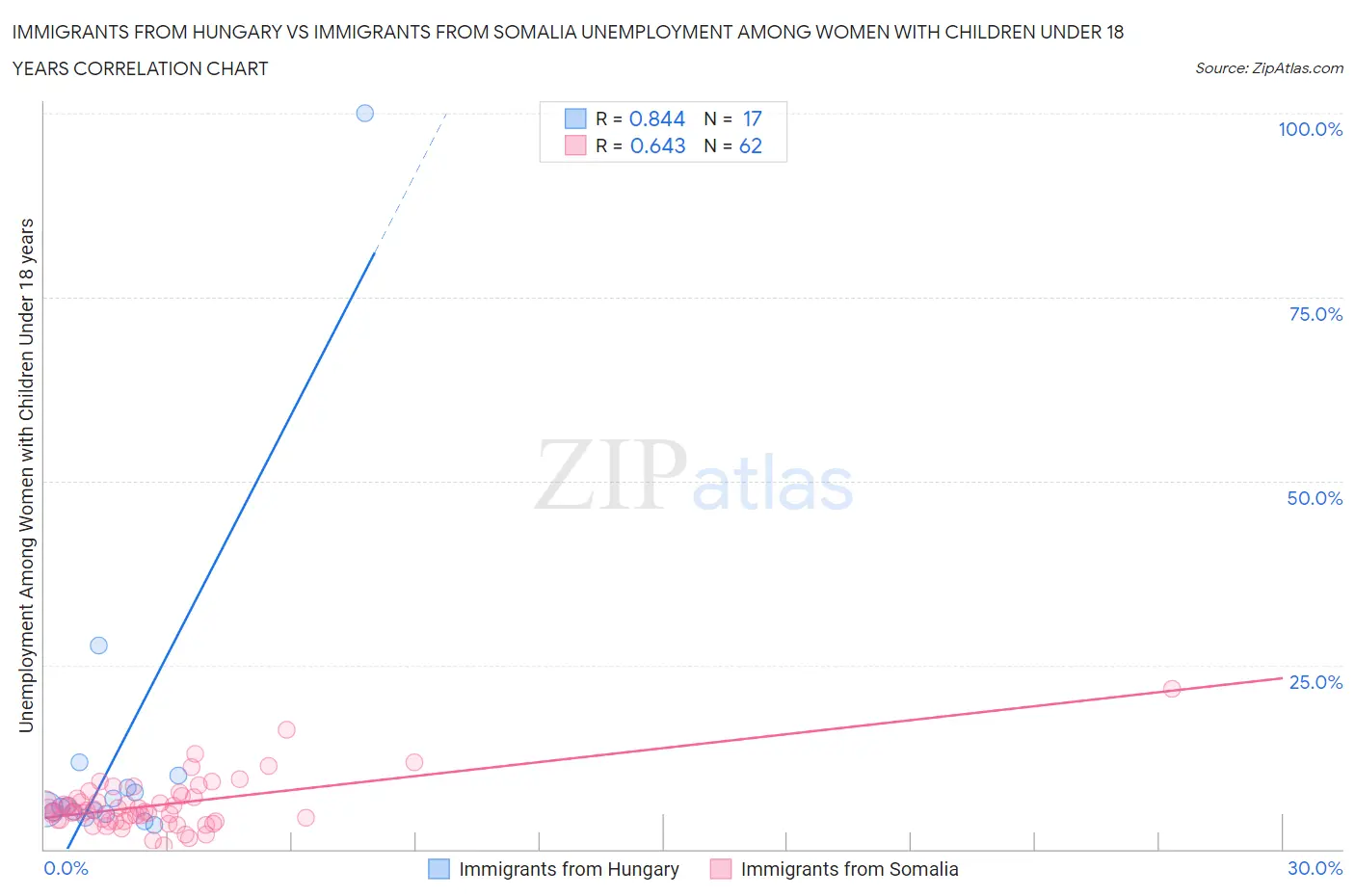 Immigrants from Hungary vs Immigrants from Somalia Unemployment Among Women with Children Under 18 years