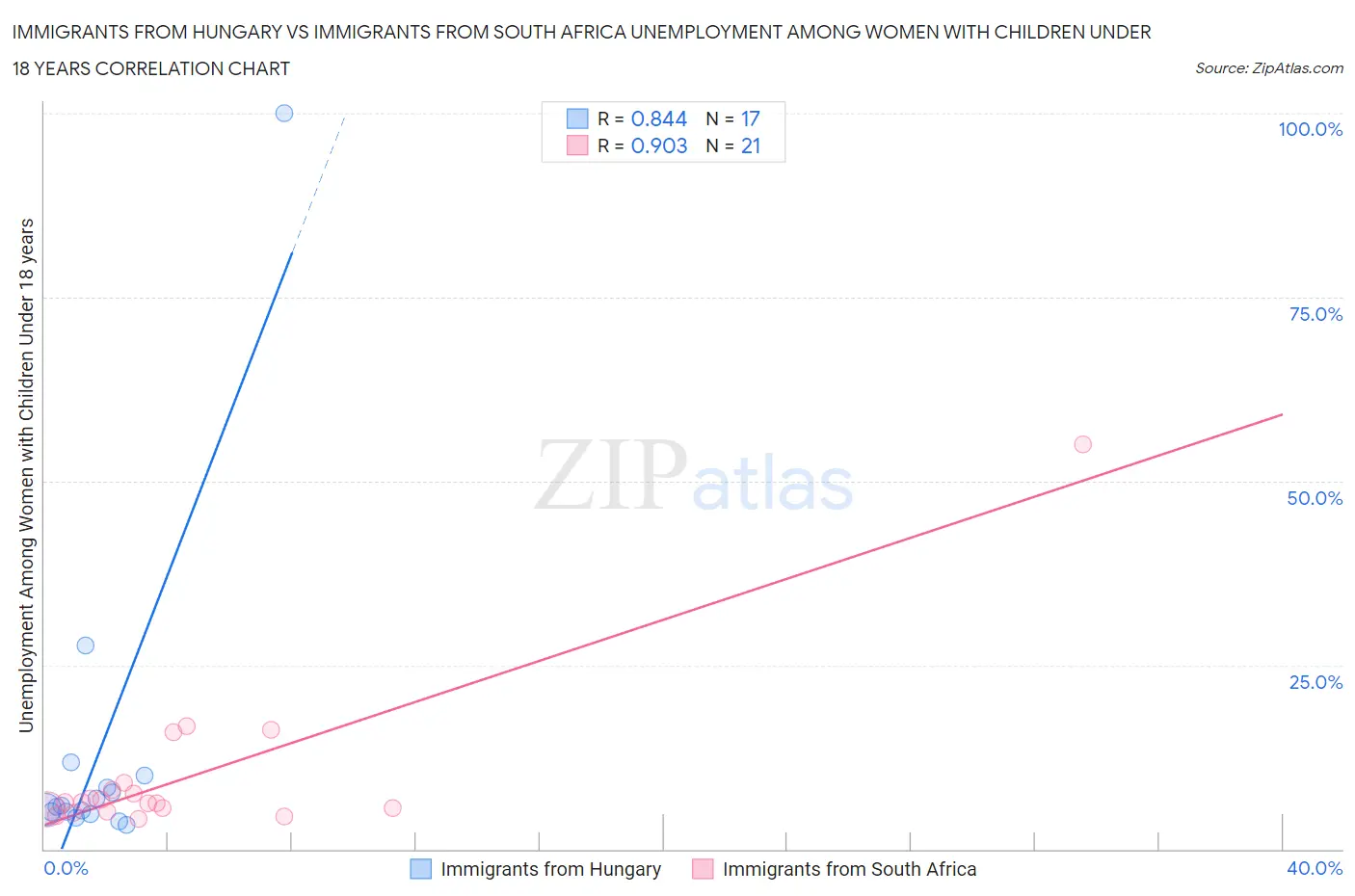 Immigrants from Hungary vs Immigrants from South Africa Unemployment Among Women with Children Under 18 years