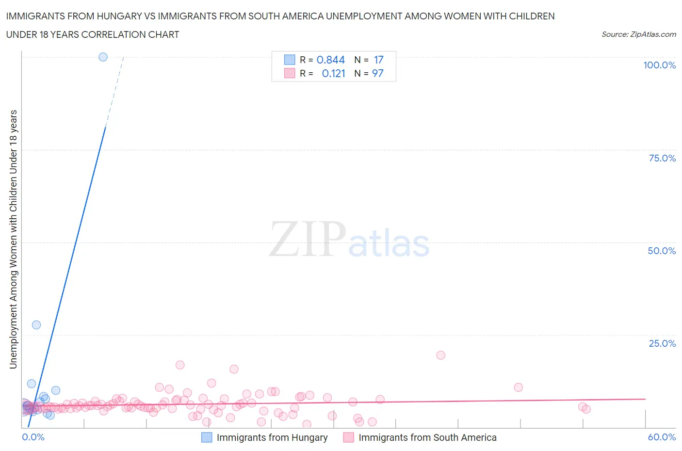 Immigrants from Hungary vs Immigrants from South America Unemployment Among Women with Children Under 18 years