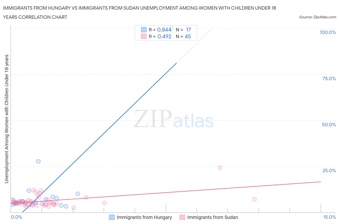 Immigrants from Hungary vs Immigrants from Sudan Unemployment Among Women with Children Under 18 years