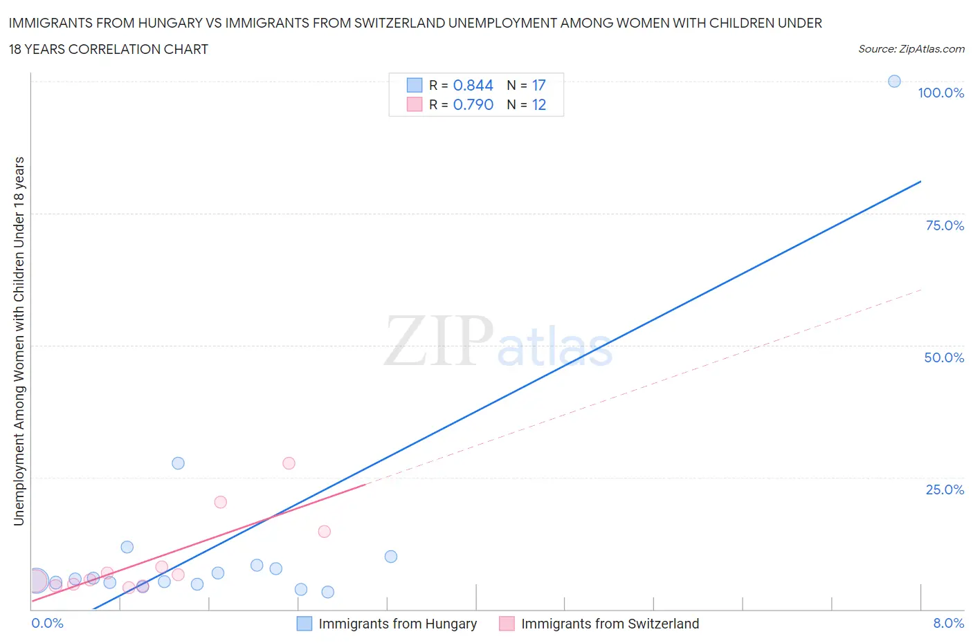 Immigrants from Hungary vs Immigrants from Switzerland Unemployment Among Women with Children Under 18 years