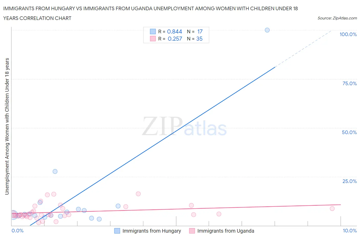 Immigrants from Hungary vs Immigrants from Uganda Unemployment Among Women with Children Under 18 years