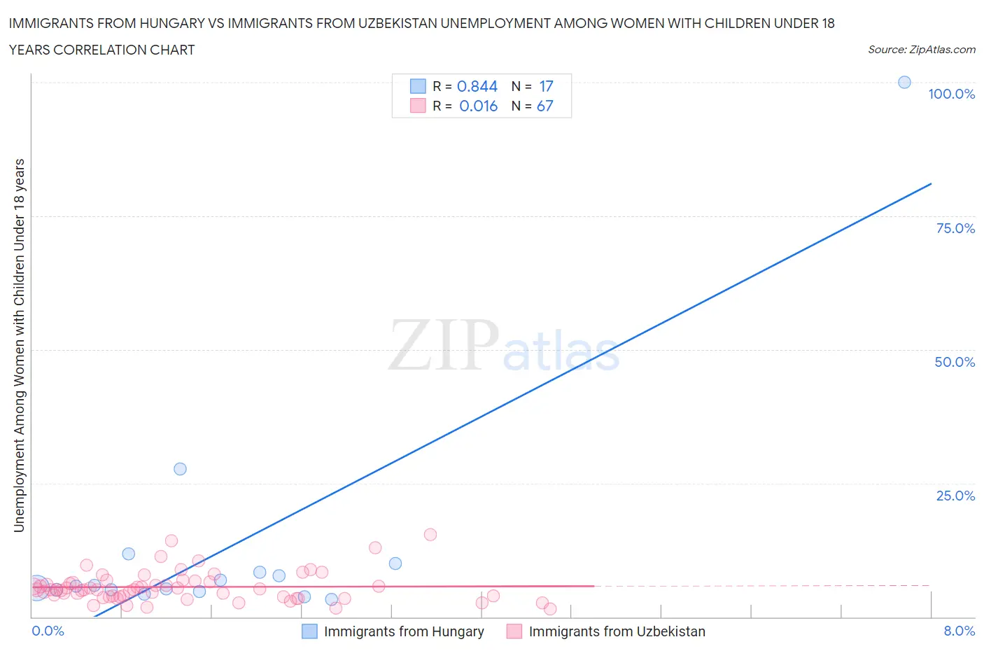 Immigrants from Hungary vs Immigrants from Uzbekistan Unemployment Among Women with Children Under 18 years