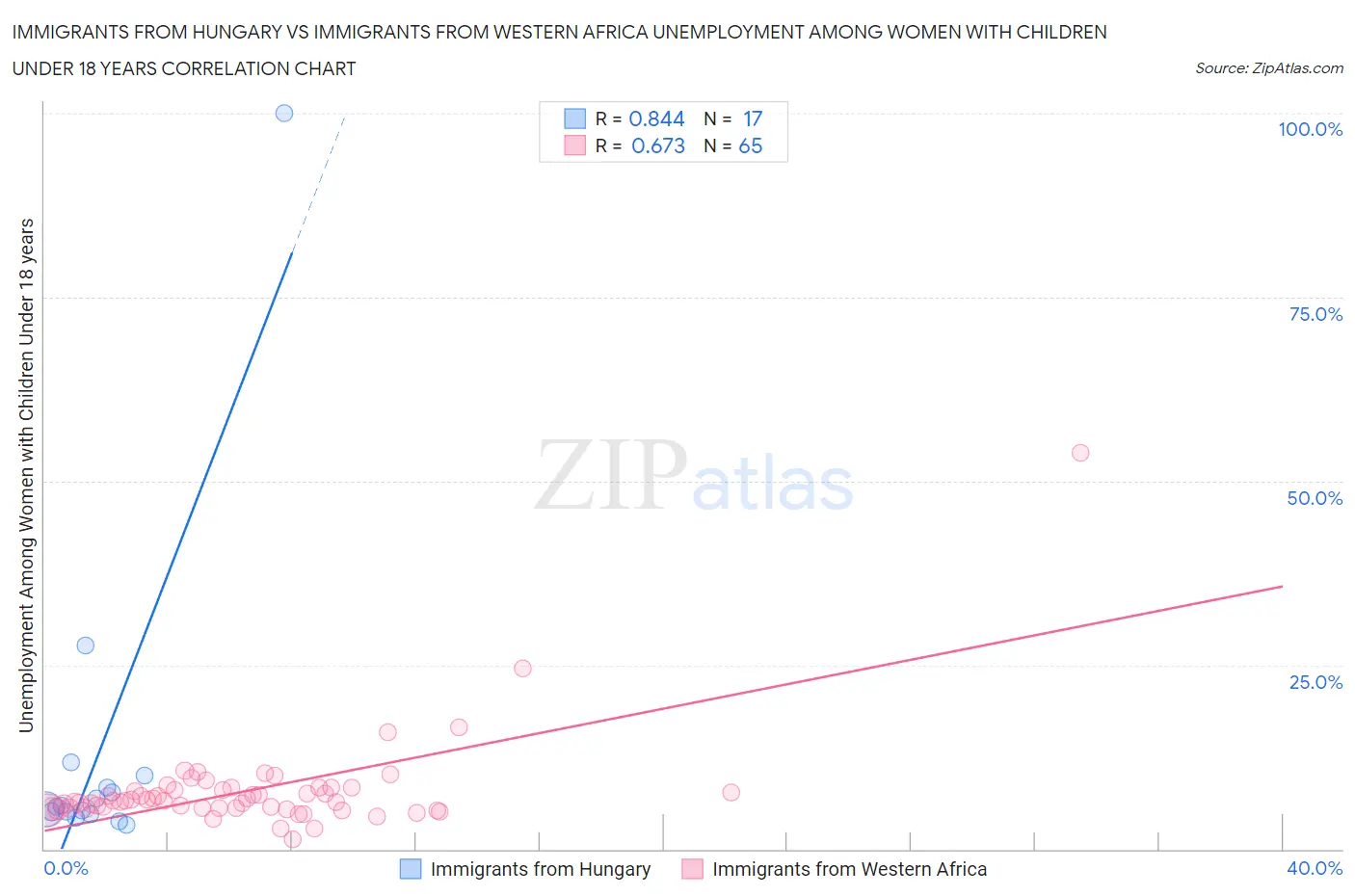 Immigrants from Hungary vs Immigrants from Western Africa Unemployment Among Women with Children Under 18 years