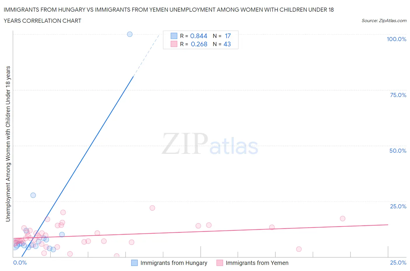 Immigrants from Hungary vs Immigrants from Yemen Unemployment Among Women with Children Under 18 years