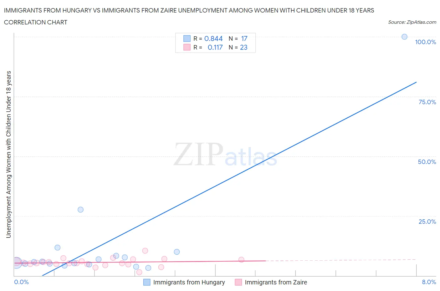 Immigrants from Hungary vs Immigrants from Zaire Unemployment Among Women with Children Under 18 years