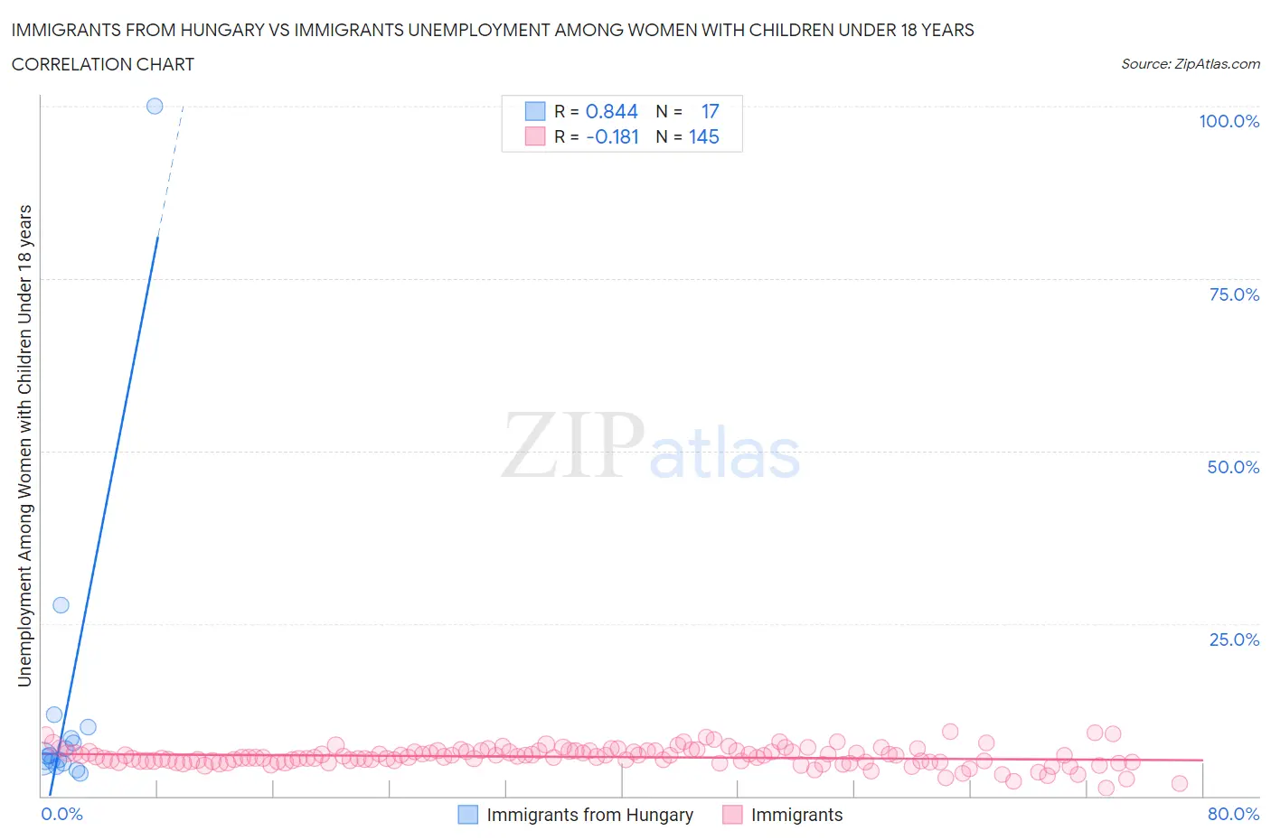 Immigrants from Hungary vs Immigrants Unemployment Among Women with Children Under 18 years