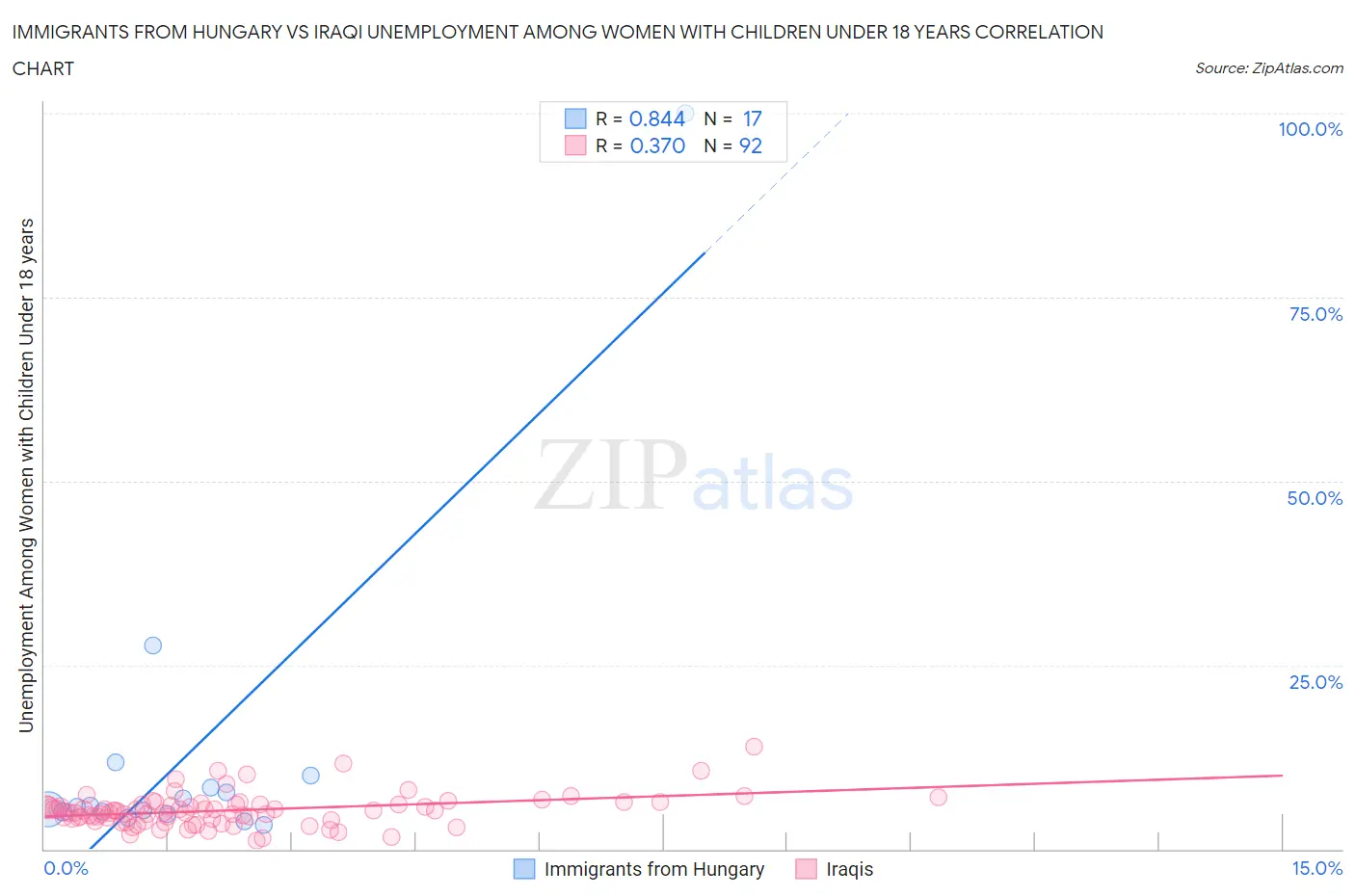 Immigrants from Hungary vs Iraqi Unemployment Among Women with Children Under 18 years
