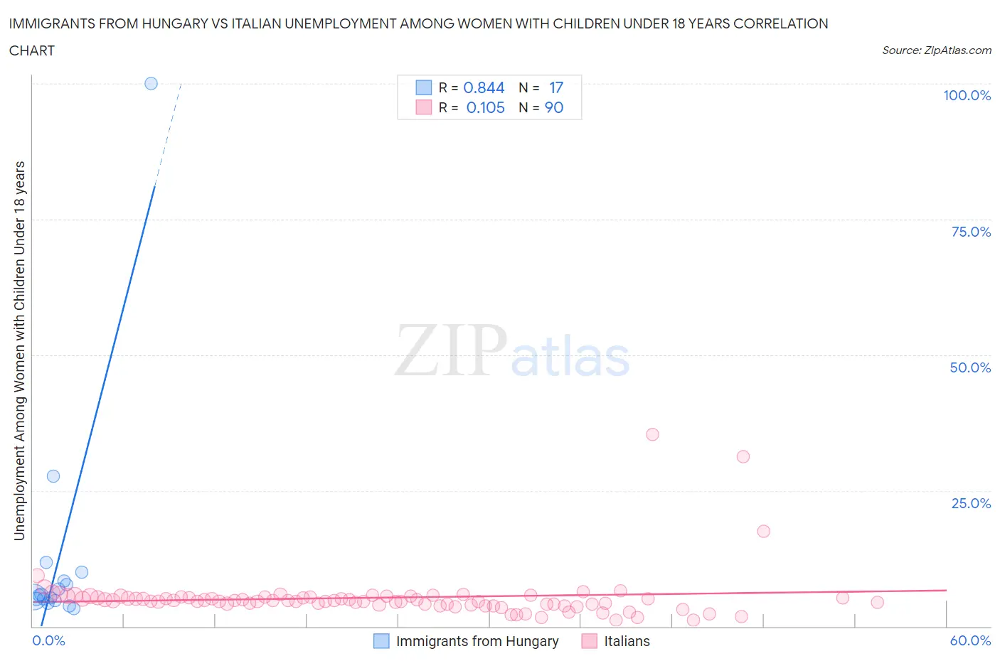 Immigrants from Hungary vs Italian Unemployment Among Women with Children Under 18 years