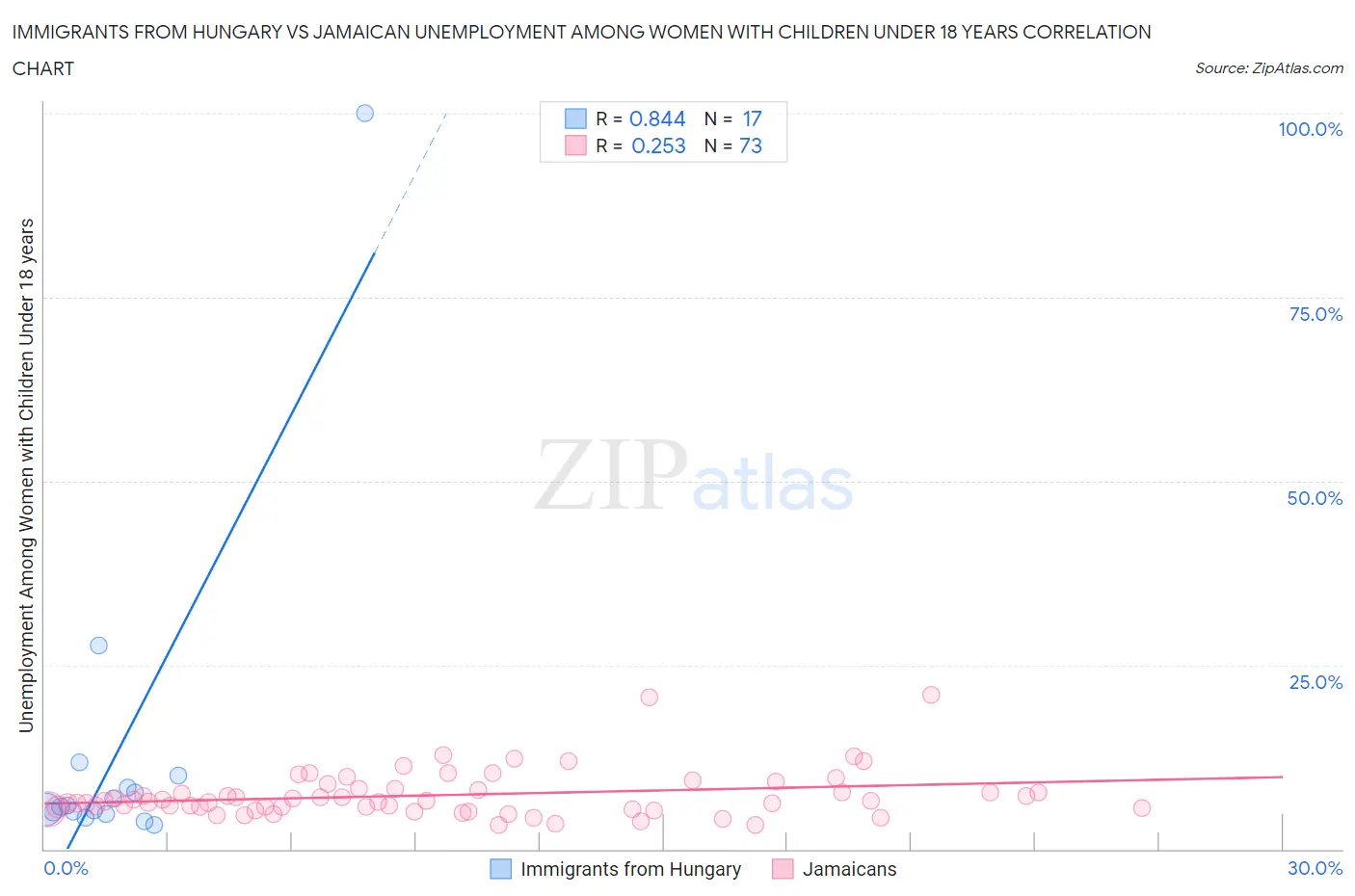 Immigrants from Hungary vs Jamaican Unemployment Among Women with Children Under 18 years