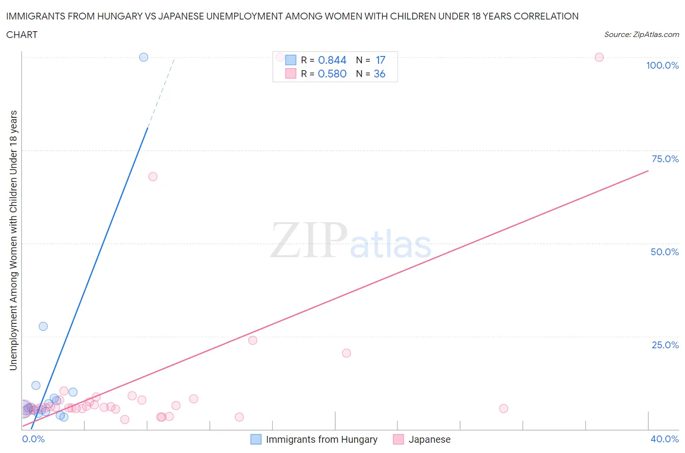 Immigrants from Hungary vs Japanese Unemployment Among Women with Children Under 18 years