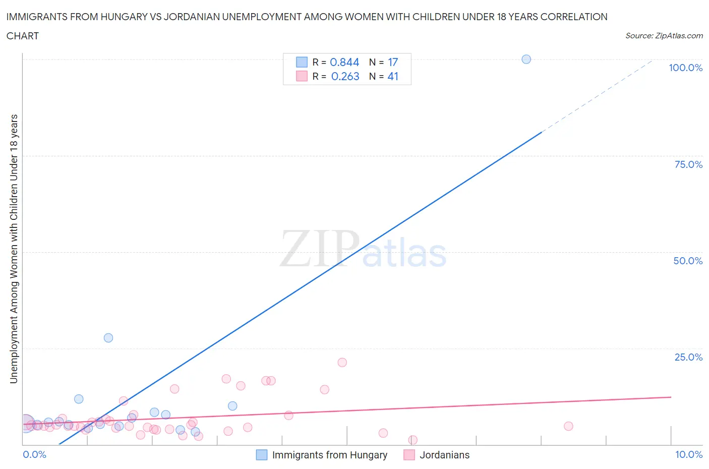 Immigrants from Hungary vs Jordanian Unemployment Among Women with Children Under 18 years