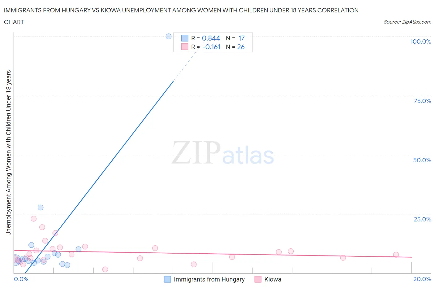 Immigrants from Hungary vs Kiowa Unemployment Among Women with Children Under 18 years