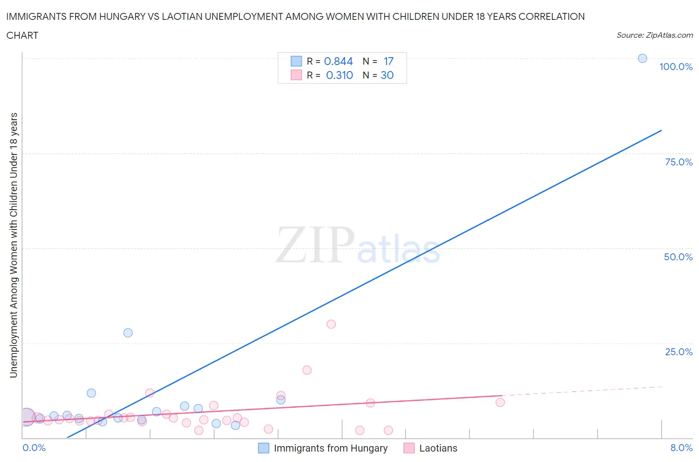 Immigrants from Hungary vs Laotian Unemployment Among Women with Children Under 18 years
