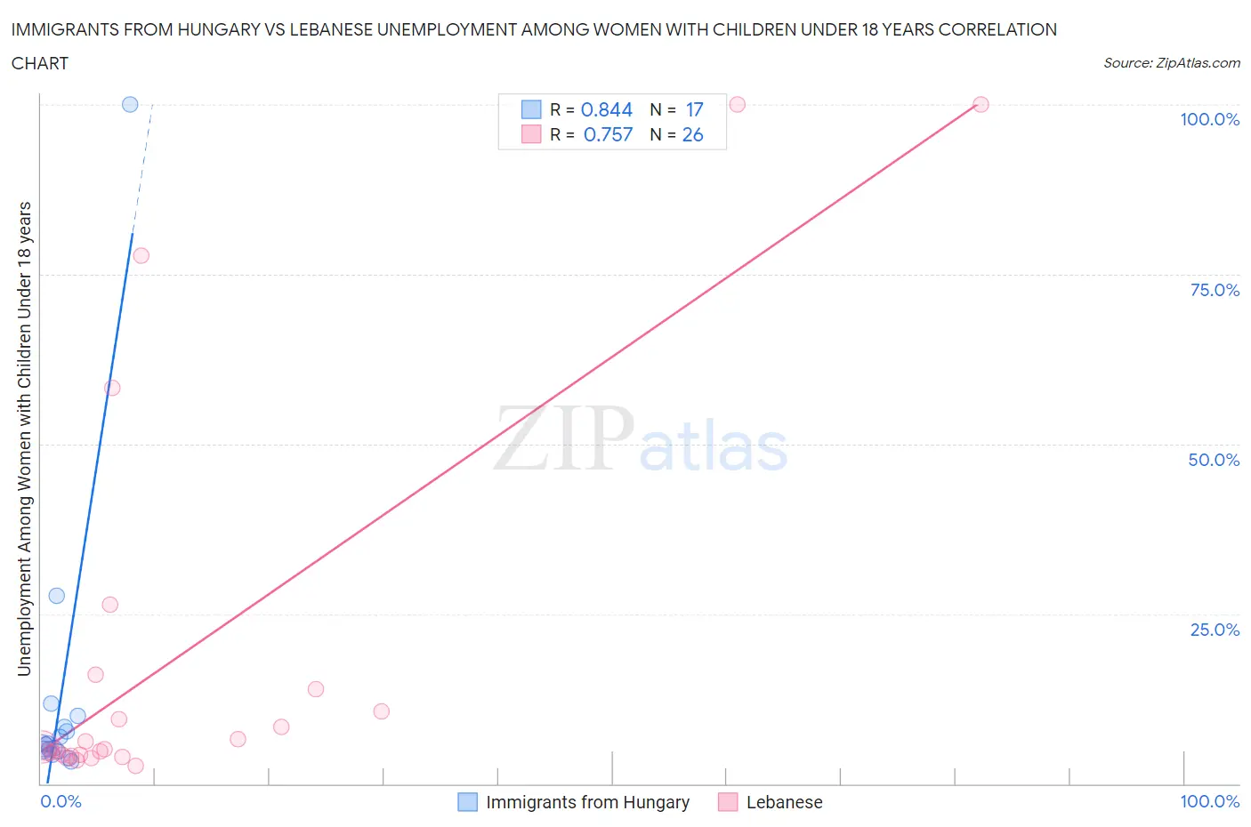 Immigrants from Hungary vs Lebanese Unemployment Among Women with Children Under 18 years