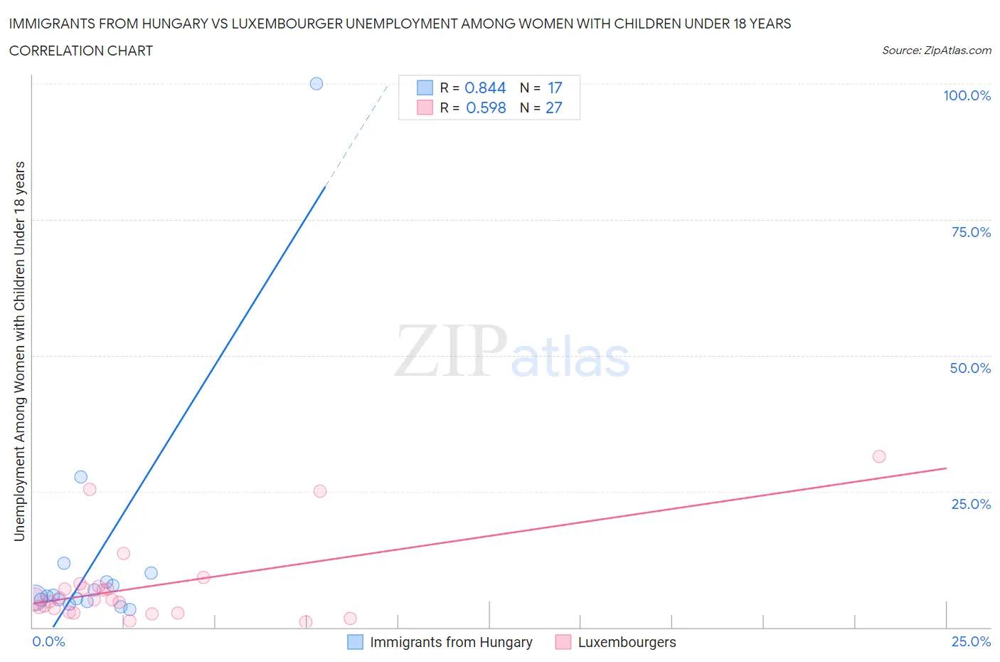 Immigrants from Hungary vs Luxembourger Unemployment Among Women with Children Under 18 years