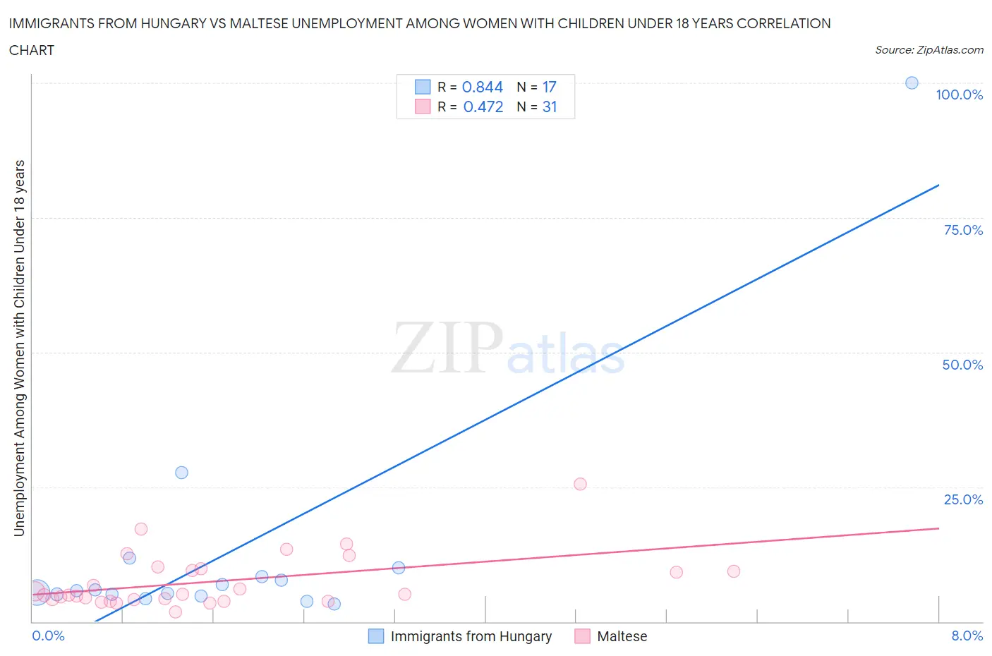 Immigrants from Hungary vs Maltese Unemployment Among Women with Children Under 18 years