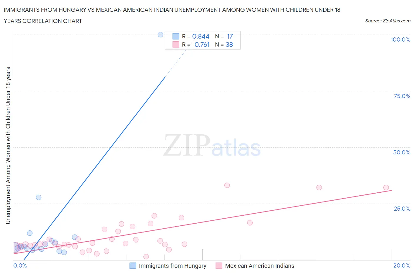 Immigrants from Hungary vs Mexican American Indian Unemployment Among Women with Children Under 18 years