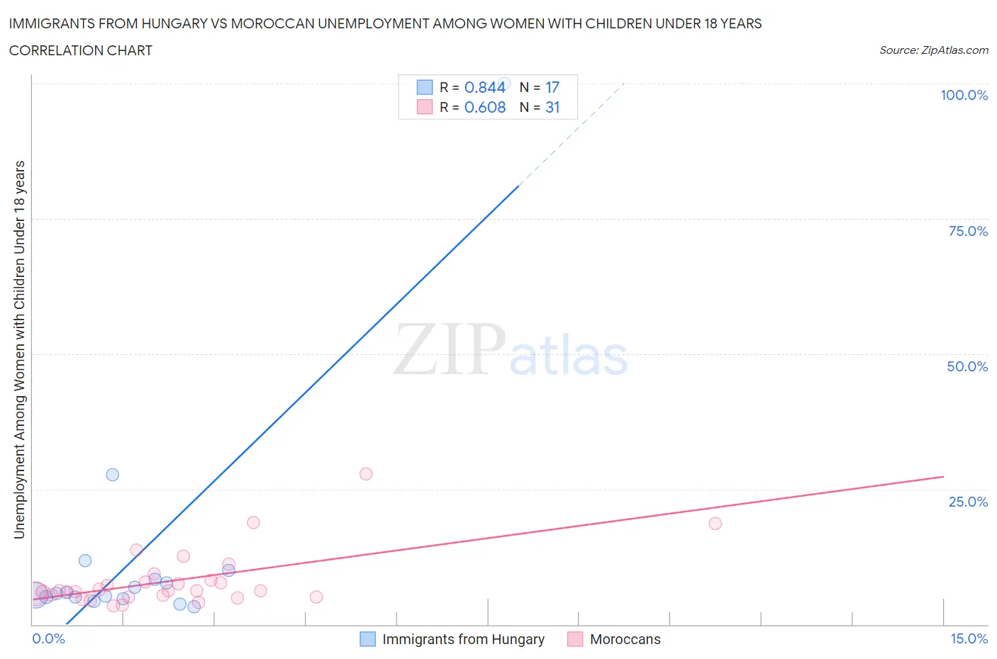 Immigrants from Hungary vs Moroccan Unemployment Among Women with Children Under 18 years