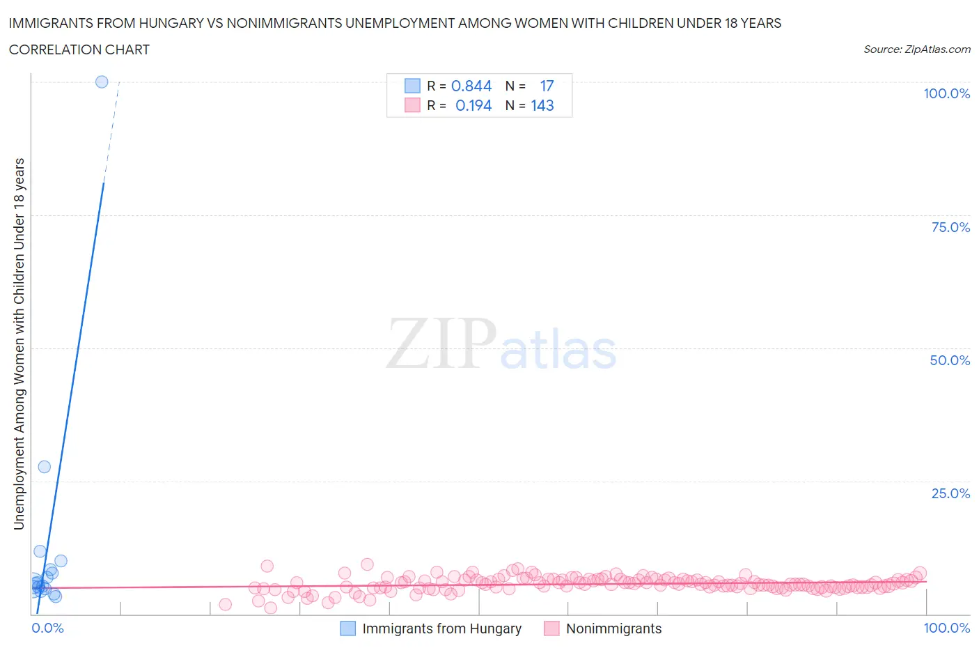 Immigrants from Hungary vs Nonimmigrants Unemployment Among Women with Children Under 18 years