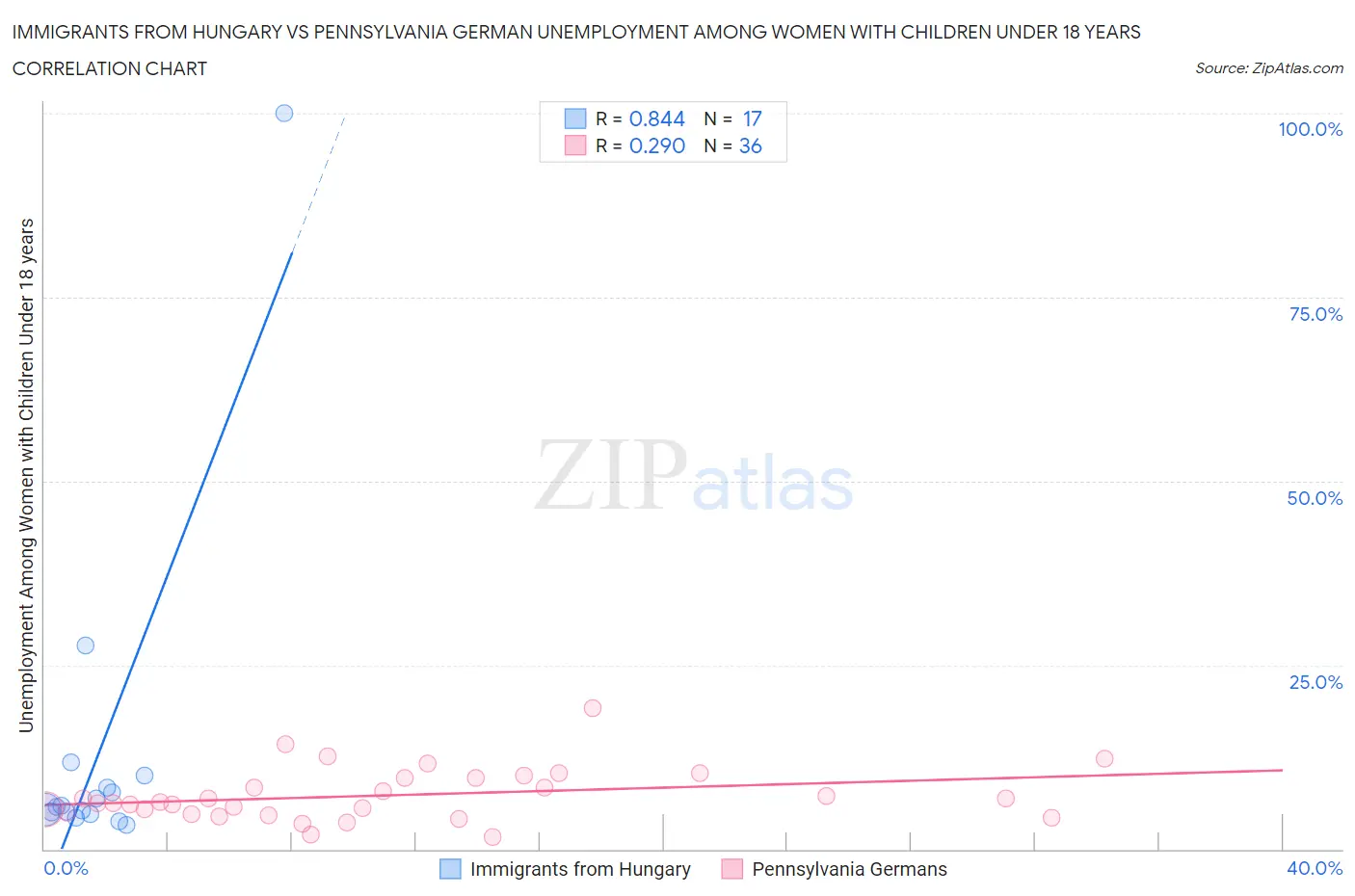 Immigrants from Hungary vs Pennsylvania German Unemployment Among Women with Children Under 18 years