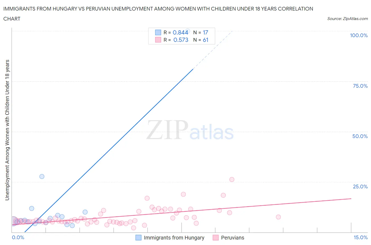 Immigrants from Hungary vs Peruvian Unemployment Among Women with Children Under 18 years