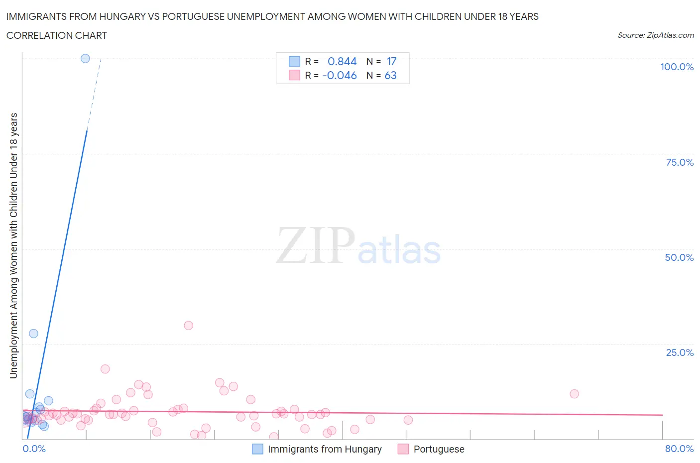 Immigrants from Hungary vs Portuguese Unemployment Among Women with Children Under 18 years