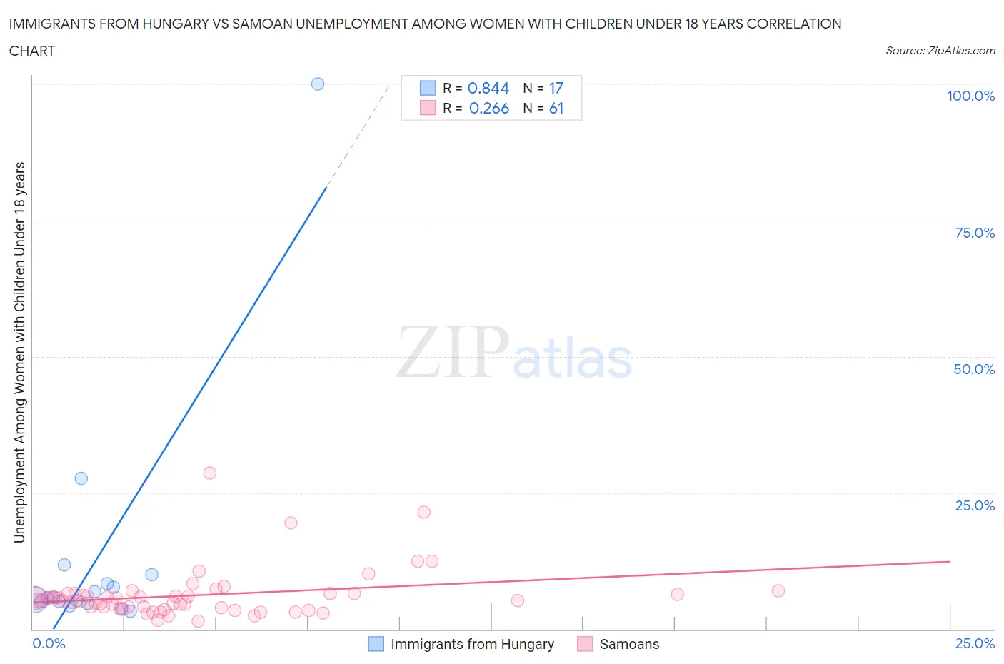 Immigrants from Hungary vs Samoan Unemployment Among Women with Children Under 18 years