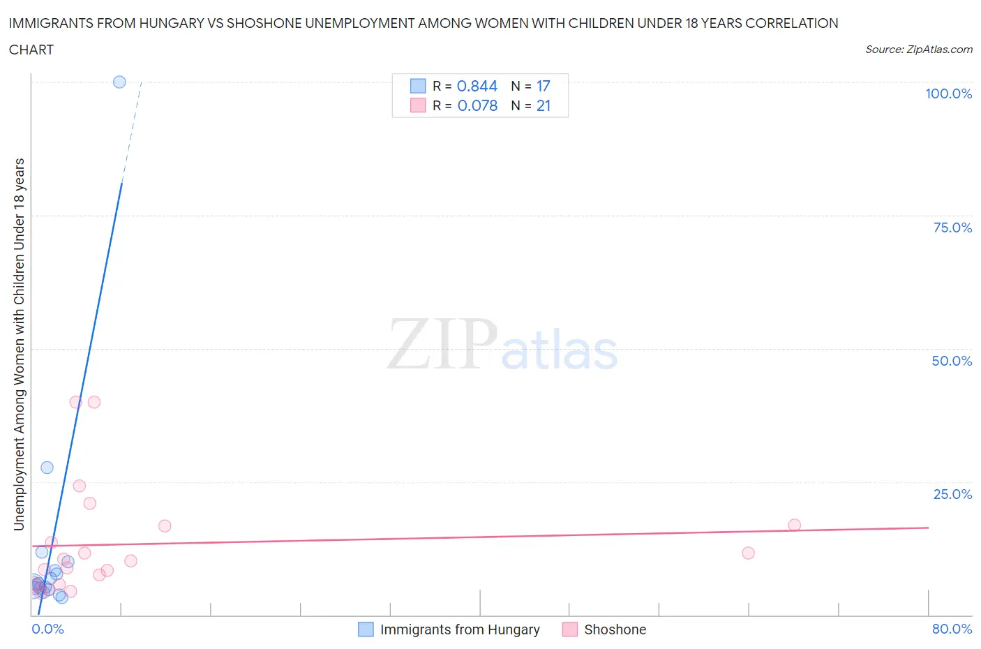 Immigrants from Hungary vs Shoshone Unemployment Among Women with Children Under 18 years